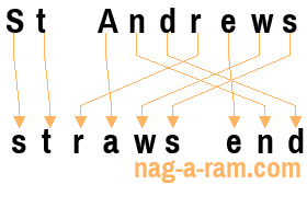 An anagram of 'St Andrews' is ' straws end'