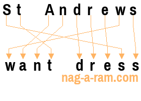 An anagram of 'St Andrews' is ' want dress'