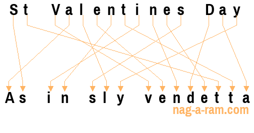 An anagram of 'St Valentines Day' is 'As in sly vendetta'