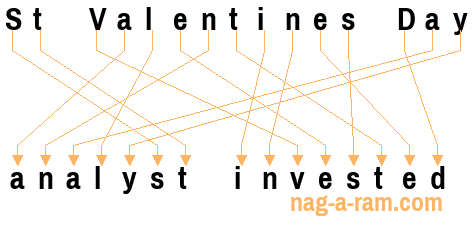 An anagram of 'St Valentines Day' is 'analyst invested'