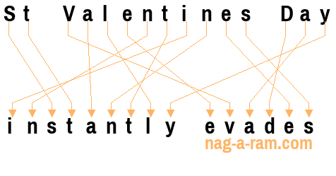 An anagram of 'St Valentines Day' is 'instantly evades'