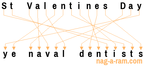 An anagram of 'St Valentines Day' is 'ye naval dentists'