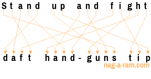 An anagram of 'Stand up and fight' is 'daft hand-guns tip'