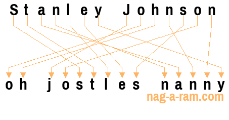 An anagram of 'Stanley Johnson' is ' oh jostles nanny'