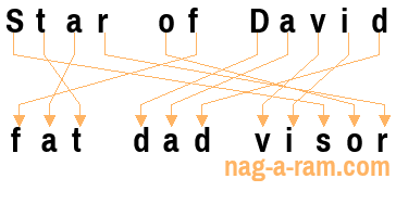 An anagram of 'Star of David ' is 'fat dad visor'