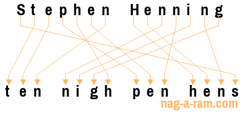 An anagram of 'Stephen Henning' is 'ten nigh pen hens'