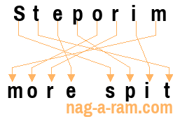 An anagram of 'Steporim' is ' more spit'