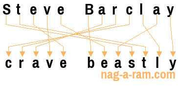 An anagram of 'Steve Barclay ' is ' crave beastly'