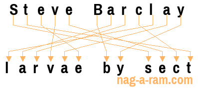 An anagram of 'Steve Barclay' is ' larvae by sect'