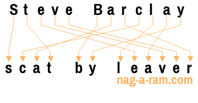 An anagram of 'Steve Barclay ' is ' scat by leaver'