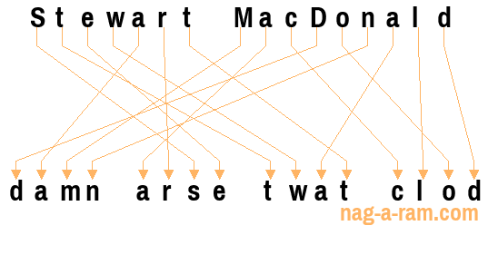 An anagram of 'Stewart MacDonald ' is ' damn arse twat clod'