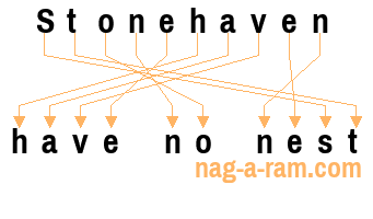 An anagram of 'Stonehaven ' is ' have no nest'