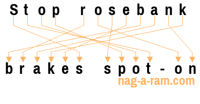 An anagram of 'Stop rosebank' is ' brakes spot-on'