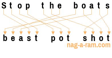 An anagram of 'Stop the boats' is ' beast pot shot'