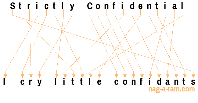 An anagram of 'Strictly Confidential ' is 'I cry little confidants'