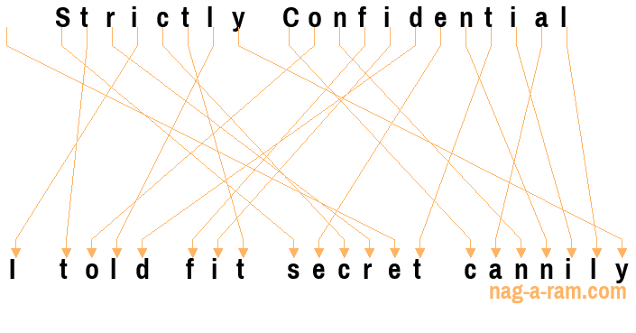 An anagram of 'Strictly Confidential ' is 'I told fit secret cannily'