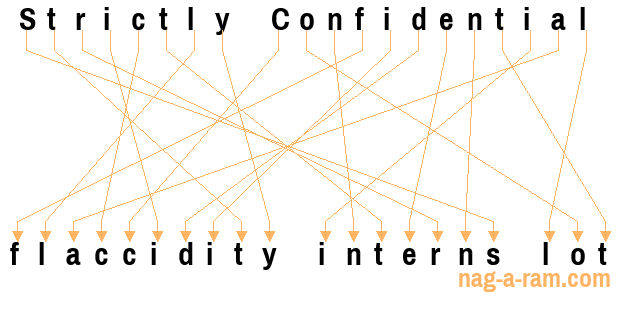 An anagram of 'Strictly Confidential ' is 'flaccidity interns lot'