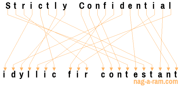 An anagram of 'Strictly Confidential ' is 'idyllic fir contestant'