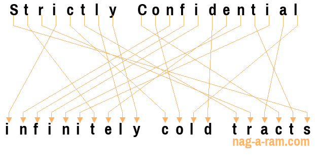 An anagram of 'Strictly Confidential ' is 'infinitely cold tracts'