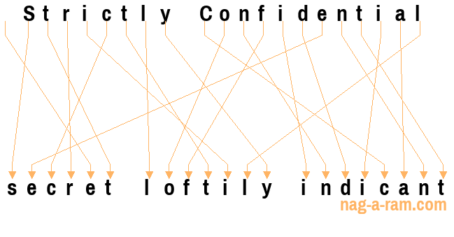 An anagram of 'Strictly Confidential ' is 'secret loftily indicant'