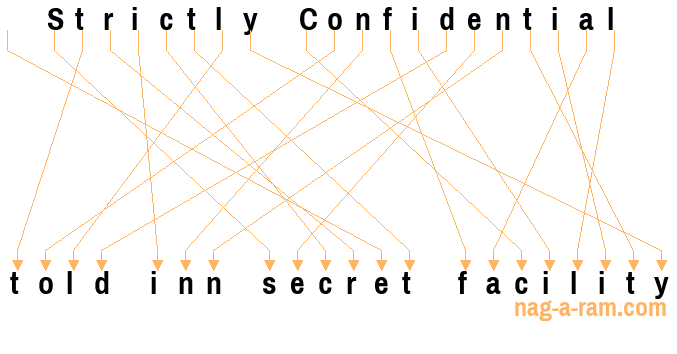 An anagram of 'Strictly Confidential ' is 'told inn secret facility'