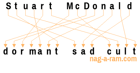 An anagram of 'Stuart McDonald' is 'dormant sad cult'