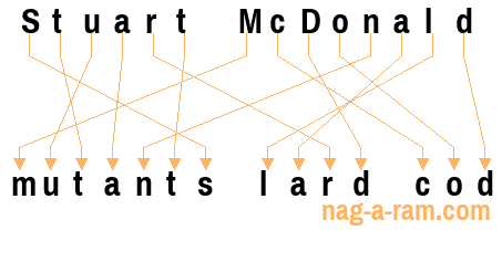 An anagram of 'Stuart McDonald' is 'mutants lard cod'