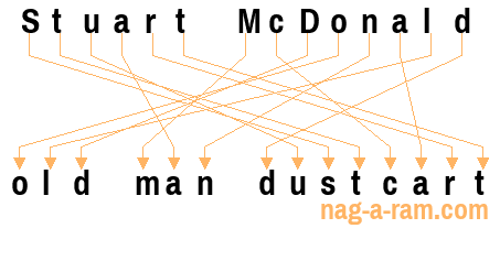 An anagram of 'Stuart McDonald' is 'old man dustcart'