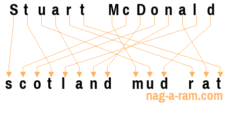 An anagram of 'Stuart McDonald' is 'scotland mud rat'