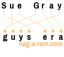 An anagram of 'Sue Gray' is 'guys era'