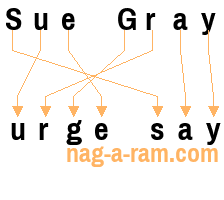 An anagram of 'Sue Gray' is 'urge say'