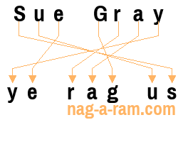 An anagram of 'Sue Gray' is 'ye rag us'