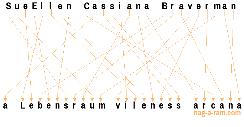 An anagram of 'SueEllen Cassiana Braverman' is ' a Lebensraum vileness arcana'