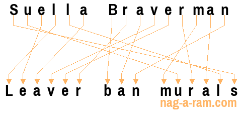 An anagram of 'Suella Braverman' is ' Leaver ban murals'