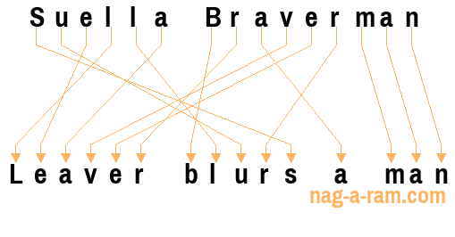 An anagram of 'Suella Braverman' is 'Leaver blurs a man'