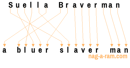 An anagram of 'Suella Braverman' is 'a bluer slaver man'