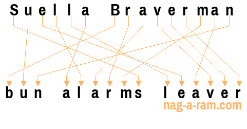 An anagram of 'Suella Braverman' is ' bun alarms leaver'