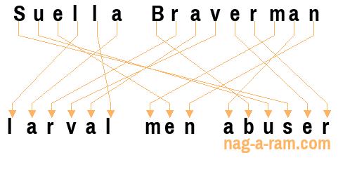 An anagram of 'Suella Braverman' is ' larval men abuser'