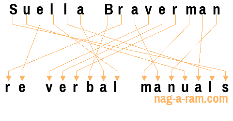 An anagram of 'Suella Braverman' is ' re verbal manuals'