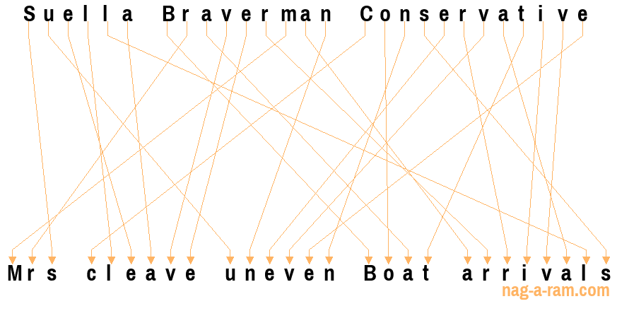 An anagram of 'Suella Braverman Conservative ' is 'Mrs cleave uneven Boat arrivals'