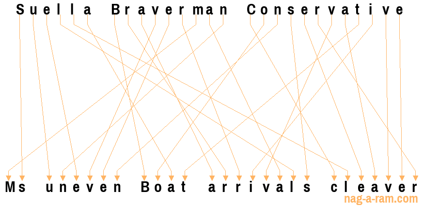 An anagram of 'Suella Braverman Conservative ' is 'Ms uneven Boat arrivals cleaver'