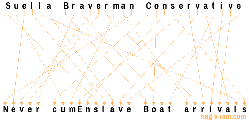 An anagram of 'Suella Braverman Conservative ' is 'Never cumEnslave Boat arrivals'