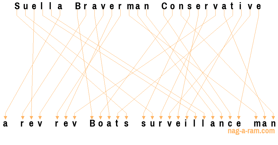 An anagram of 'Suella Braverman Conservative ' is 'a rev rev Boats surveillance man'