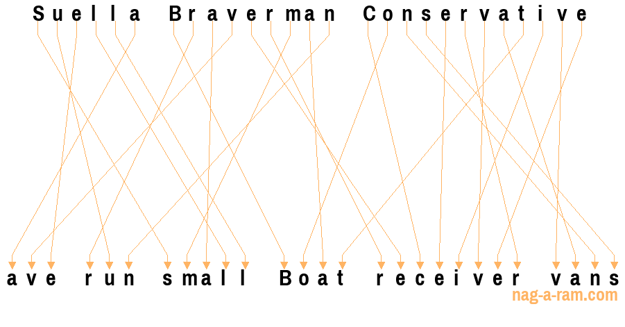 An anagram of 'Suella Braverman Conservative ' is 'ave run small Boat receiver vans'