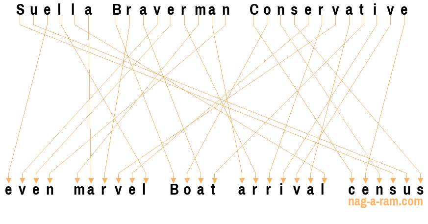 An anagram of 'Suella Braverman Conservative ' is 'even marvel Boat arrival census'