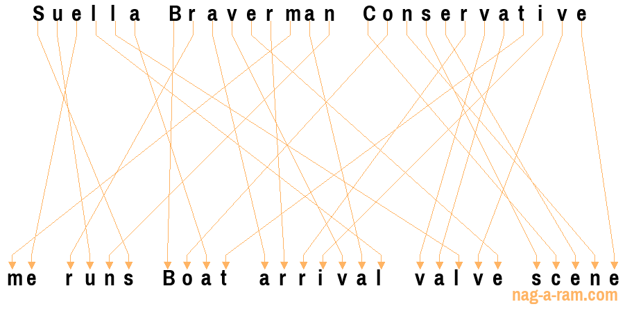 An anagram of 'Suella Braverman Conservative ' is 'me runs Boat arrival valve scene'