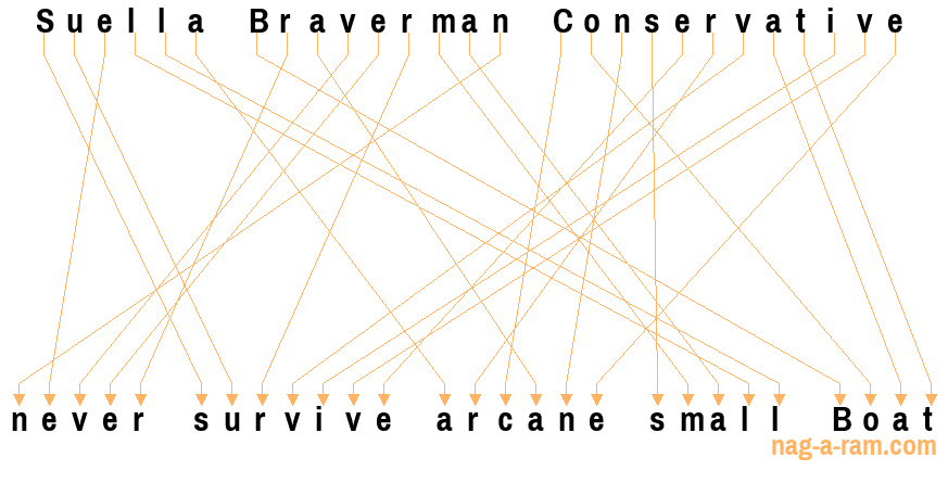 An anagram of 'Suella Braverman Conservative ' is 'never survive arcane small Boat'