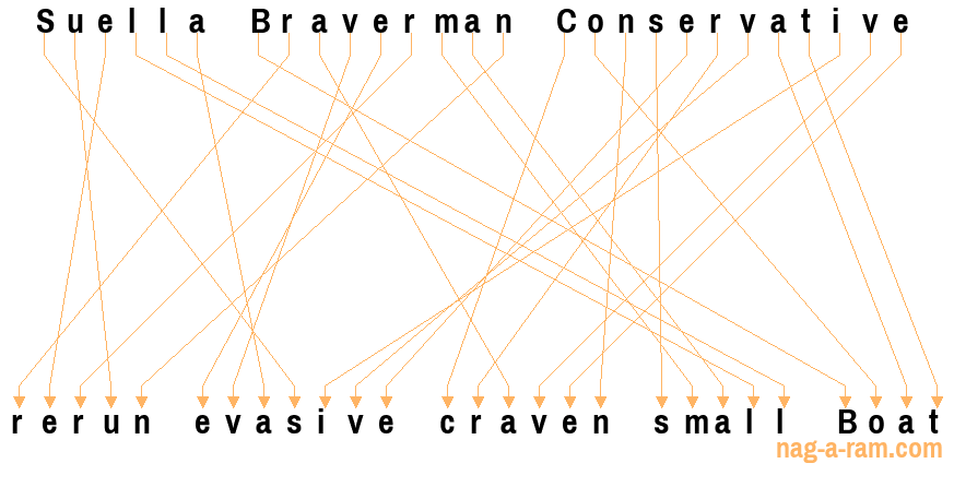 An anagram of 'Suella Braverman Conservative ' is 'rerun evasive craven small Boat'