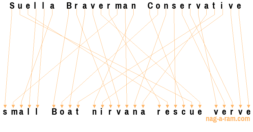 An anagram of 'Suella Braverman Conservative ' is 'small Boat nirvana rescue verve'