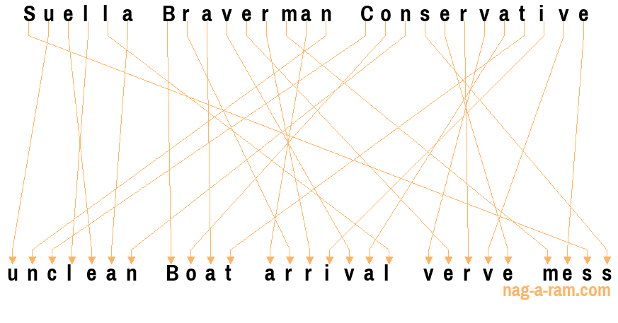 An anagram of 'Suella Braverman Conservative ' is 'unclean Boat arrival verve mess'